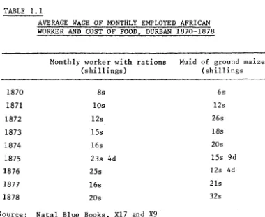 TABLE 1.1 AVERAGE WAGE OF MONTHLY EMPLOYED AFRICAN WORKER AND COST OF FOOD, DURBAN 1870-1878 