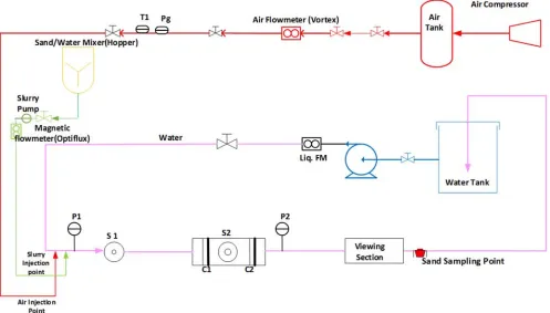 Figure 1. A Sketch of Experimental 2-inch Flow Loop Facility used. 