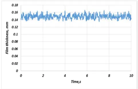 Figure 3. (a). Vsl=0.0508m/s vsg=10.0773m/s (b). Vsl=0.0501m/s Vsg=23.2796m/s. 