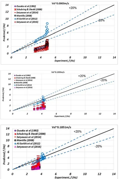 Figure 16. Plots of Performance to identify Correlation that matched the Experimental (Measured) Wave Frequency
