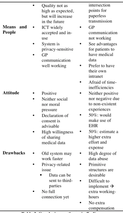 Table 3. Conclusion on the main findings. 