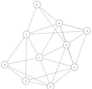 Figure 1: Example Graph 5 : 3− > 4− > 8− > 7− > 0 6 : 1− > 7− > 9− > 2 7 : 1− > 6− > 9− > 3− > 5− > 8 8 : 0− > 1− > 7− > 5− > 4 9 : 2− > 6− > 7− > 5− > 3