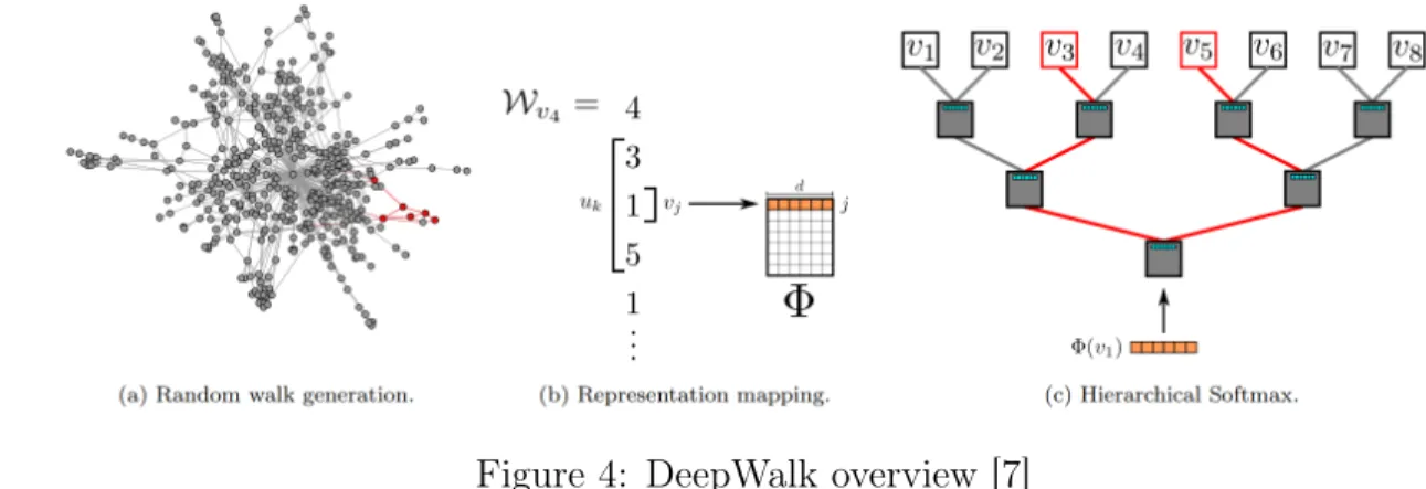 Figure 4: DeepWalk overview [7]