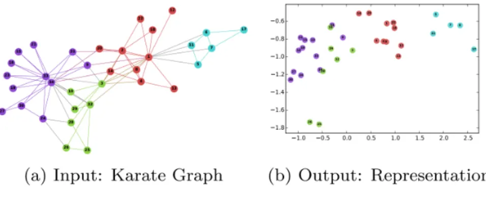 Figure 5: DeepWalk example [7]