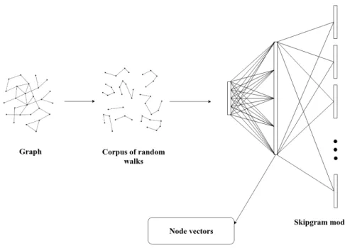 Figure 7: node2vec Algorithm
