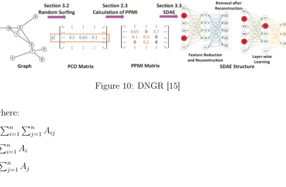 Figure 10: DNGR [15] where: 