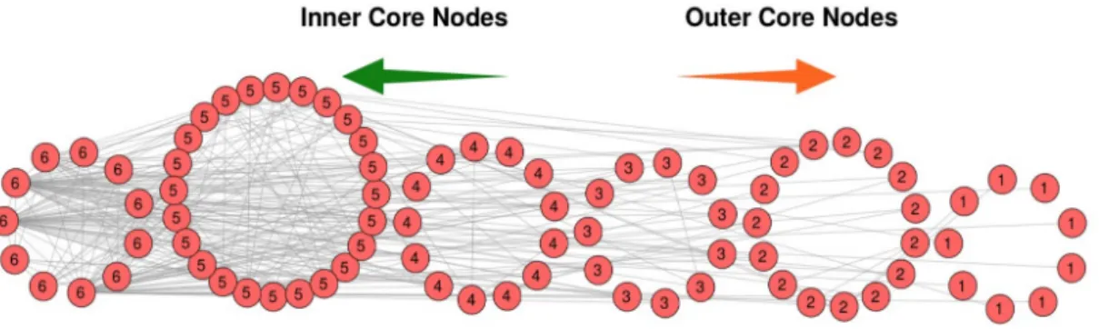 Figure 11: Core-periphery structure [21]