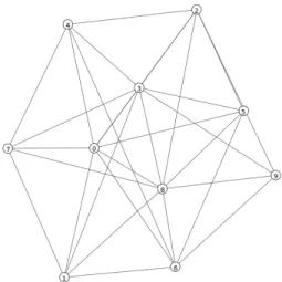 Figure 12: A sample Erdős-Renyi graph with 10 nodes and 30 edges 5, 3, 2, 4, 7 6, 8, 0, 3, 4 7, 0, 8, 3, 4 8, 3, 0, 1, 6 9, 5, 2, 4, 7