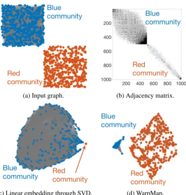 Figure 1.1: Our proposed graph embedding algorithm WarpMap introduces a warping function, which significantly improves the quality of a graph embedding