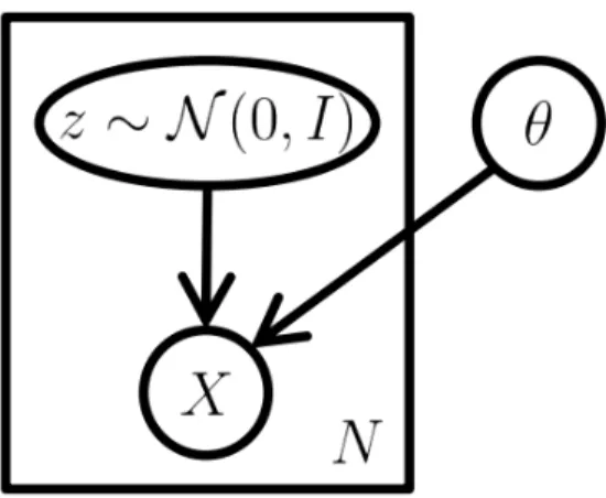 Figure 2.5: Graphical model of the generative process in VAE [32]