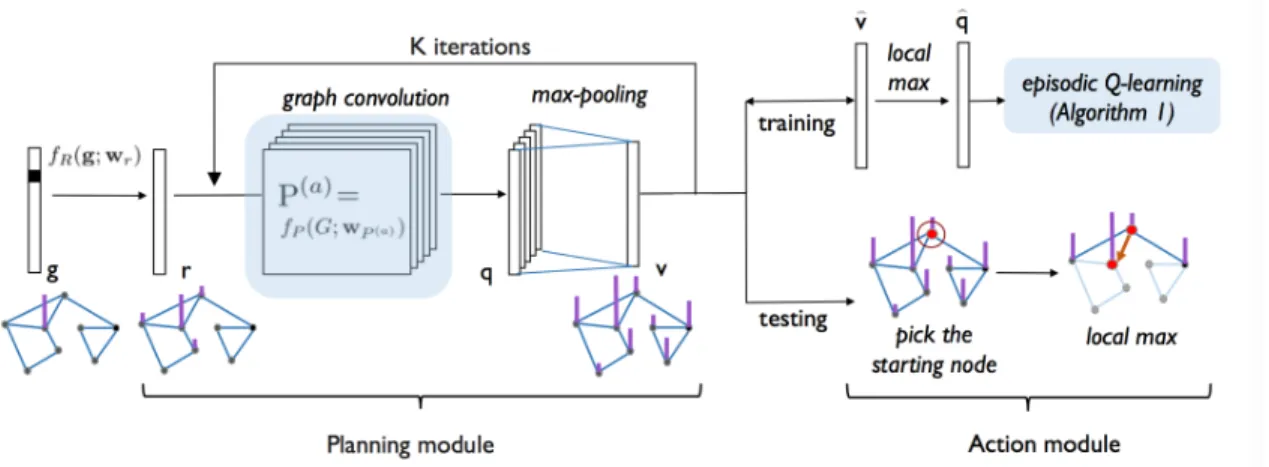 Figure 3.1: Architecture of GVIN. The left module emulates value iteration and obtains the state values; the right module is responsible for selecting an action based on an -greedy policy (for training) or a greed policy (for testing)