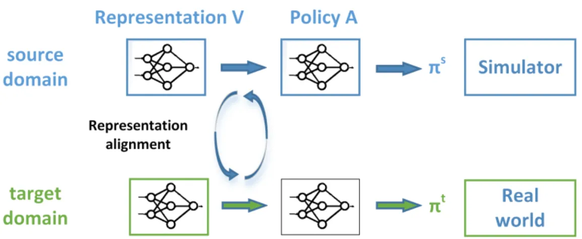 Figure 3.5: Problem setup illustration. The network with the blue bounding box represents the network trained in the source domain, while the green one represents the network running in the target domain