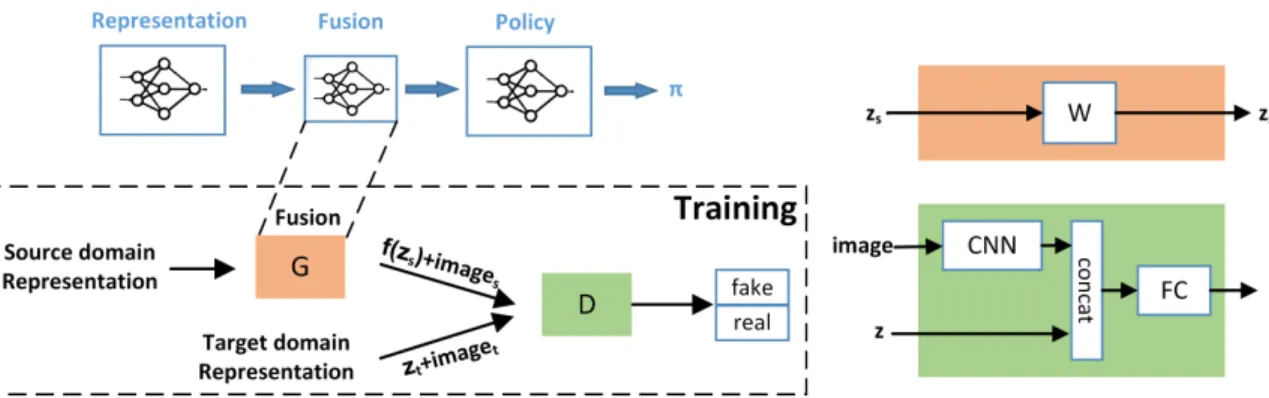 Figure 3.6: Fusion layer architecture and training. The fusion layer, which is a linear transformation, is inserted between the representation module and the policy module; the lower box shows the adversarial training setup for the fusion layer, described 