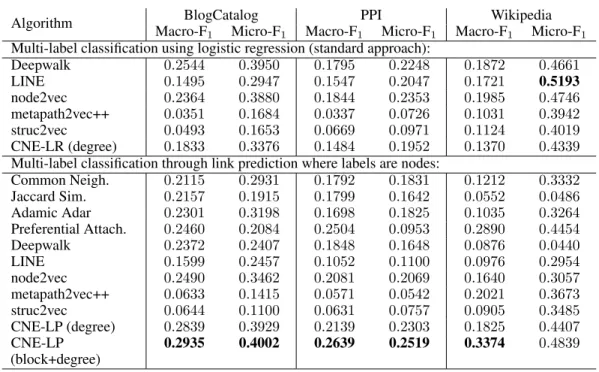 Table 2: The runtime (in seconds) of embedding methods. TimeOut means aborted after 24 hours.