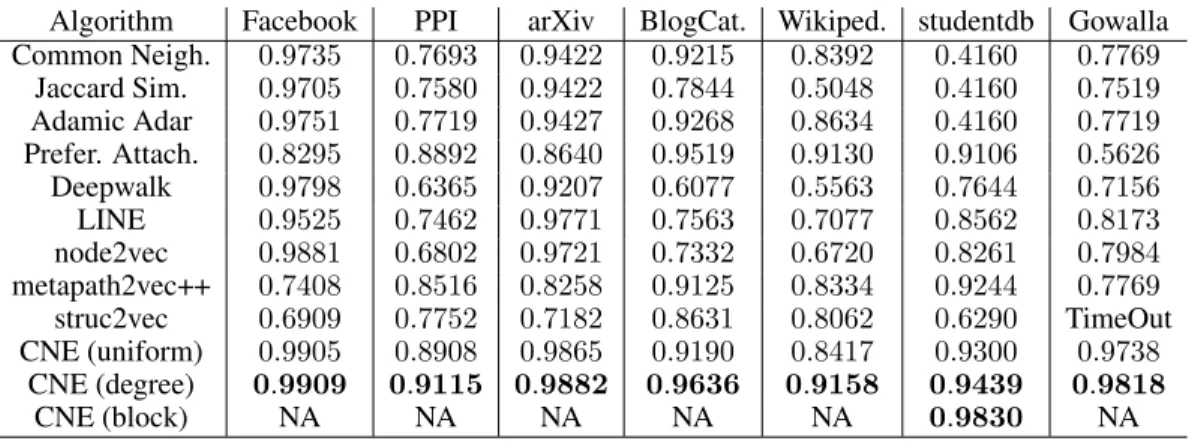 Table 2: The AUC scores for link prediction. TimeOut means aborted after 24 hours.