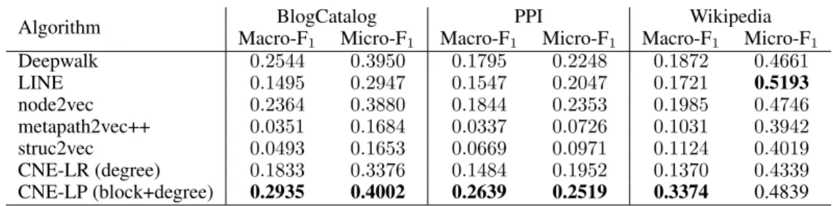 Table 3: The F 1 scores for multi-label classification.