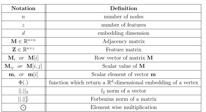 Table 2.1: Notations used in the thesis