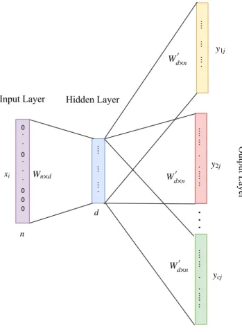 Figure 3.1: Architecture of SkipGram model