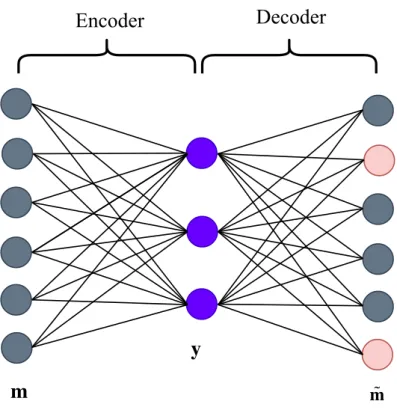 Figure 3.2: Architecture of Autoencoder model.