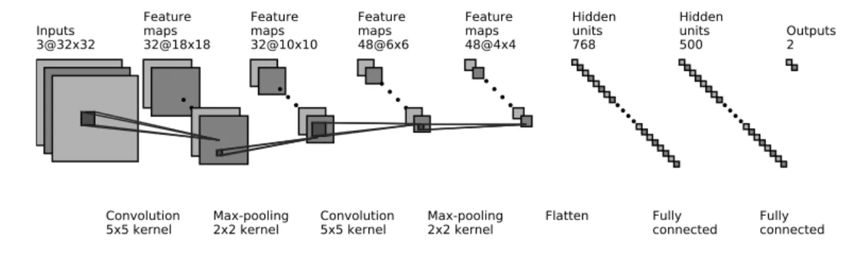 Figure 3.3: Architecture of Convolutional Neural Network