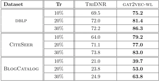 Table 5.5 shows the Macro-F1 of the three datasets when the labels are incorporated in learning the embedding