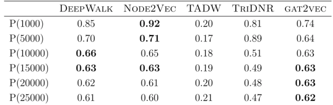 Table 5.7: P (k) for Link Prediction on BlogCatalog