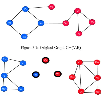 Figure 3.1: Original Graph G=(V,E)