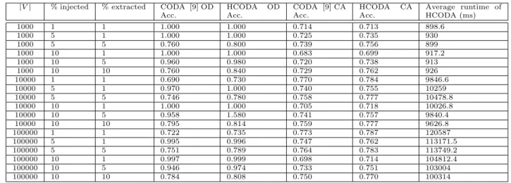 Table 3.1: Synthetic Dataset Results on Graphs A, B and C (K=5; OD Acc.=Outlier Detection Accuracy, CA Acc.=Community Assignment Accuracy; CODA is Baseline, HCODA is the proposed algorithm)