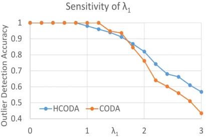 Figure 3.4: Sensitivity of λ 1 (Graph A)