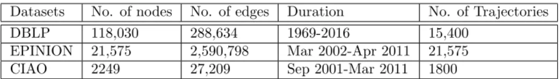 Table 4.1: Statistics of datasets: number of nodes, number of edges, the duration of data considered for analysis and number of node trajectories whose class labels are known
