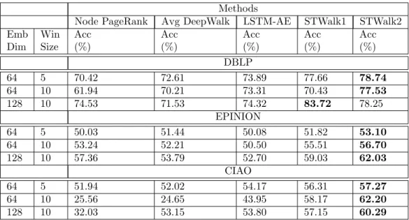 Table 4.2: Trajectory classification results on the DBLP, EPINION and CIAO datasets. STWalk1 and STWalk2 are the proposed algorithms, while Node PageRank, Avg DeepWalk and LSTM-AE are the baseline methods