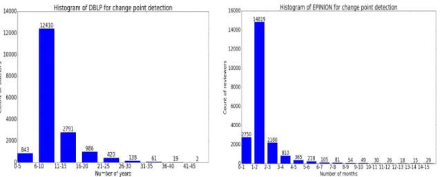 Figure 4.2: Results of change point detection on the DBLP and Epinion datasets