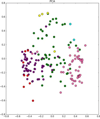 Figure 4.3: Analyzing the goodness of trajectory embeddings of DBLP dataset(Best viewed in color)