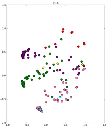 Figure 4.4: Analyzing the goodness of trajectory embeddings of Epinion dataset (Best viewed in color)