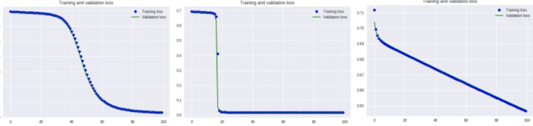 Figure 8. Training and cross-validation loss (binary cross-entropy loss) on Flickr dataset for graph auto-encoders with fully convolutional layer (GAE-FC), deep variational auto-encoder