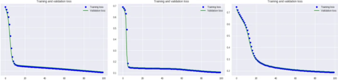 Figure 9. Training and cross-validation loss (binary cross-entropy loss) on Protein dataset for graph auto-encoders with fully convolutional layer (GAE-FC), deep variational auto-encoder