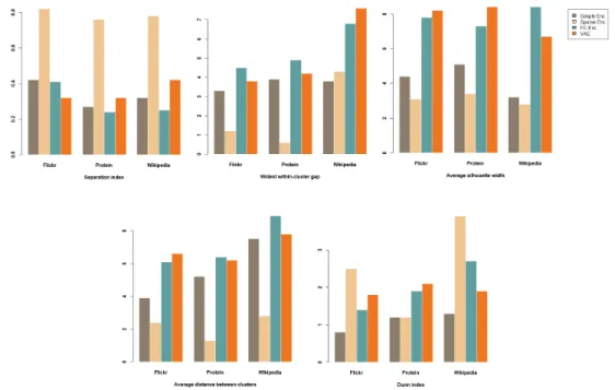 Figure 11. Comparison of performance of graph auto-encoders with fully convolutional layer (GAE-FC), deep variational auto-encoder with fully convolutional layer (VAE-FC),