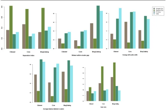 Figure 12. Comparison of performance of graph auto-encoders with fully convolutional layer (GAE-FC), deep variational auto-encoder with fully convolutional layer (VAE-FC),