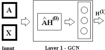 Figure 1. Graph Convolution Neural Network