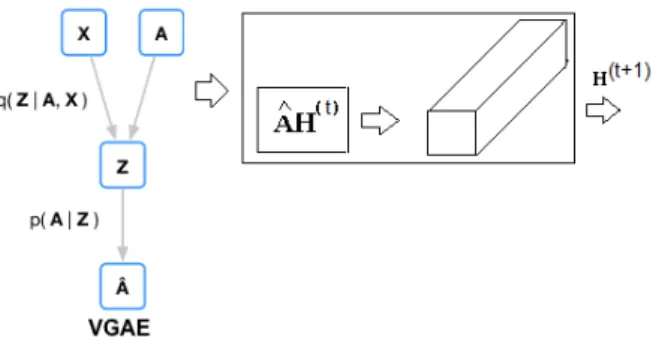 Figure 2. Architecture of convolutional graph auto-encoder