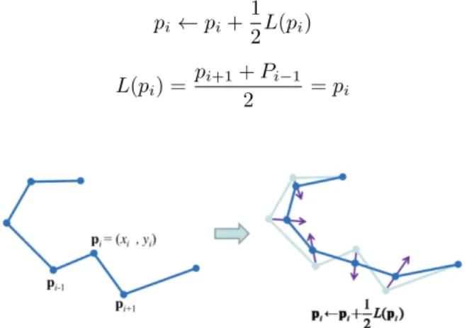 Figure 4. Example of laplacian smoothing where curve is shown before and after smoothing operation is applied