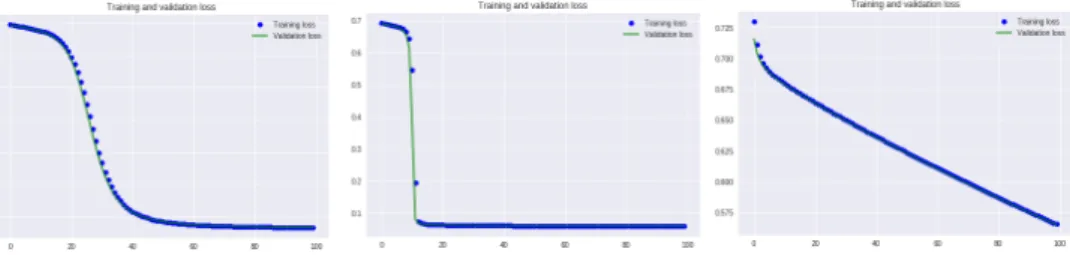 Figure 6. Training and cross-validation loss (binary cross-entropy loss) on Cora dataset for graph auto-encoder with fully convolutional layer (GAE-FC), deep variational auto-encoder