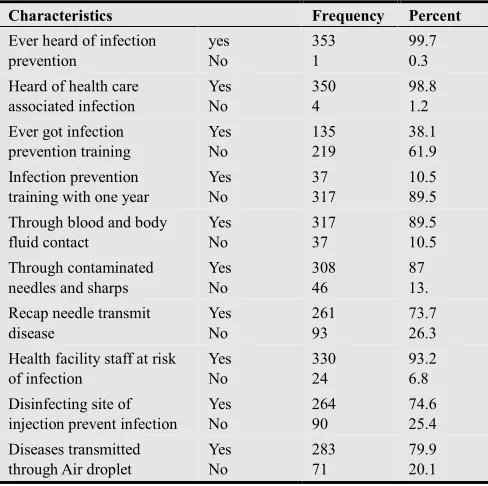 Table 2. Knowledge of respondents about mode of transmission of HCAIs in Bahirdar city administration 