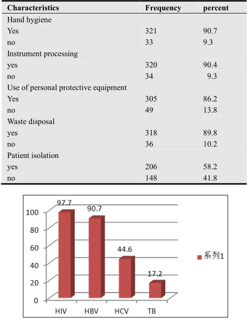 Figure 1. Knowledge of health workers about diseases transmitted through sharp injuries and body fluids at health care facilities in Bahir Dar City Administration 2012 