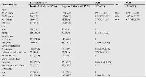Table 4. Bivariate and multivariate analysis of factors affecting knowledge regarding infection prevention  