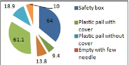 Figure 3. Observed on-site waste collection method in health care facility in Bahirdar city administration 2012 