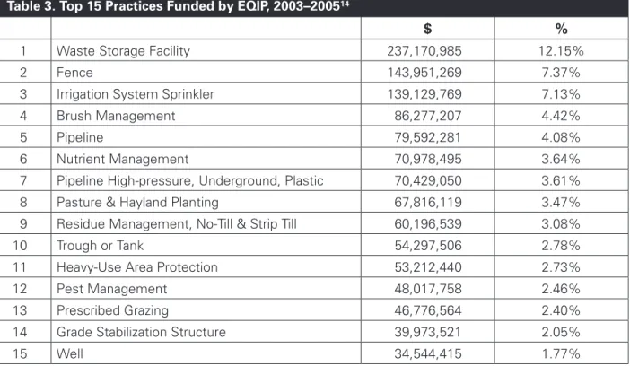 Table 3. Top 15 Practices Funded by EQIP, 2003–2005 14
