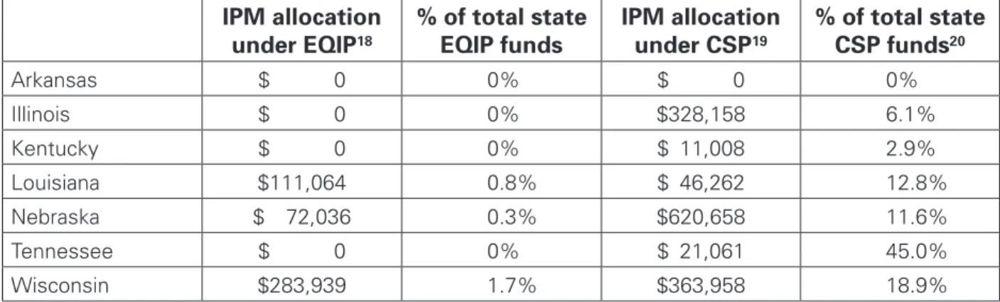 Table 4. IPM Allocations in Select States of the Upper Midwest and Mississippi River Valley  in 2005
