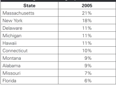 Table 5. Percentage of 2005 EQIP Funds Allocated  to Pest Management Among Top 10 States 
