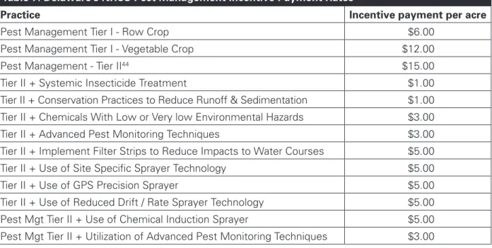 Table 7. Delaware’s NRCS Pest Management Incentive Payment Rates 43